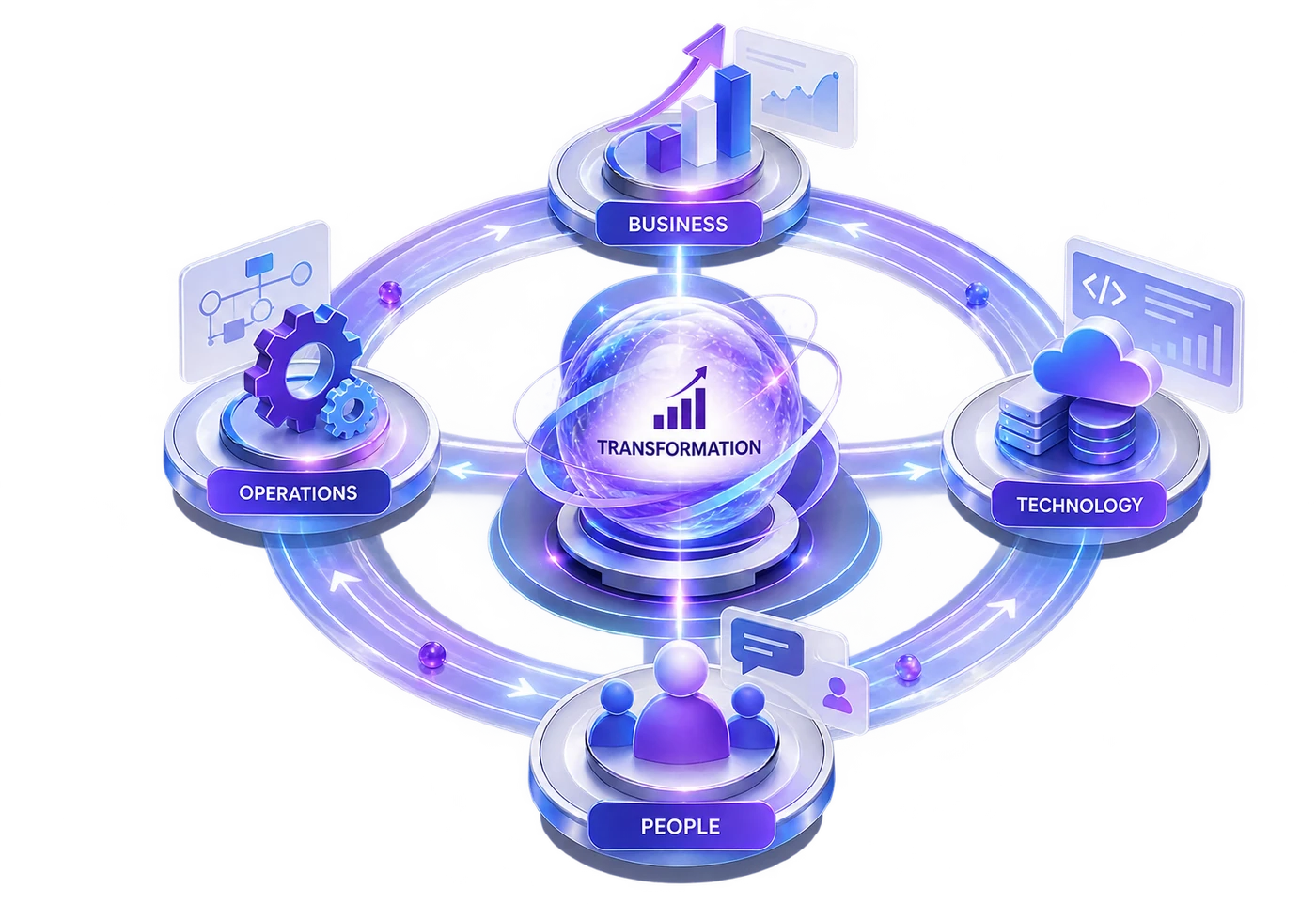 Business, operations, technology and people orbiting a single transformation core