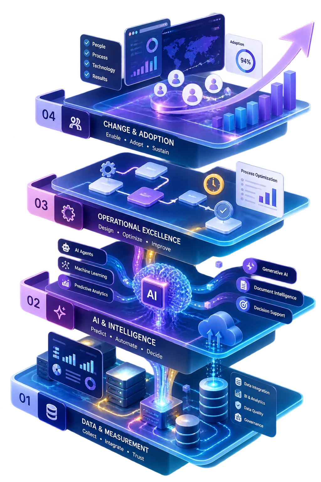 Four-layer transformation architecture: data and measurement, AI and intelligence, operational excellence, change and adoption